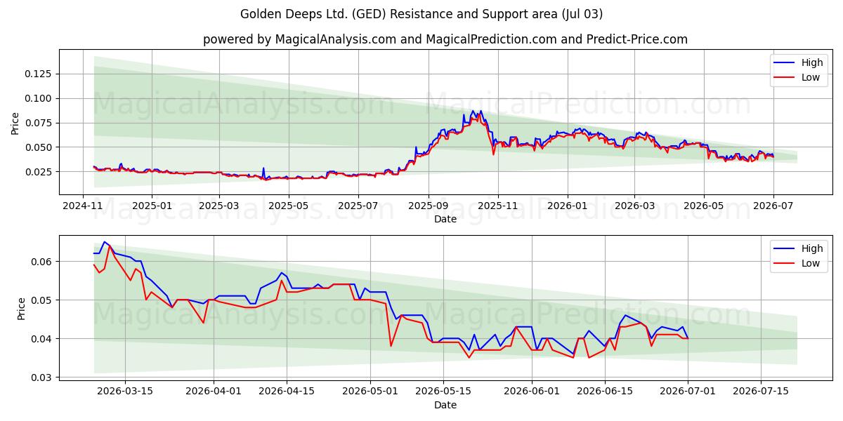  Golden Deeps Ltd. (GED) Support and Resistance area (02 Jul) 