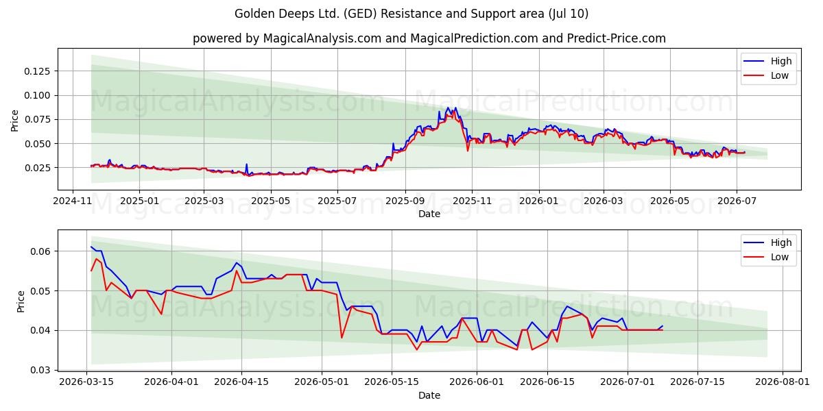  Golden Deeps Ltd. (GED) Support and Resistance area (09 Jul) 