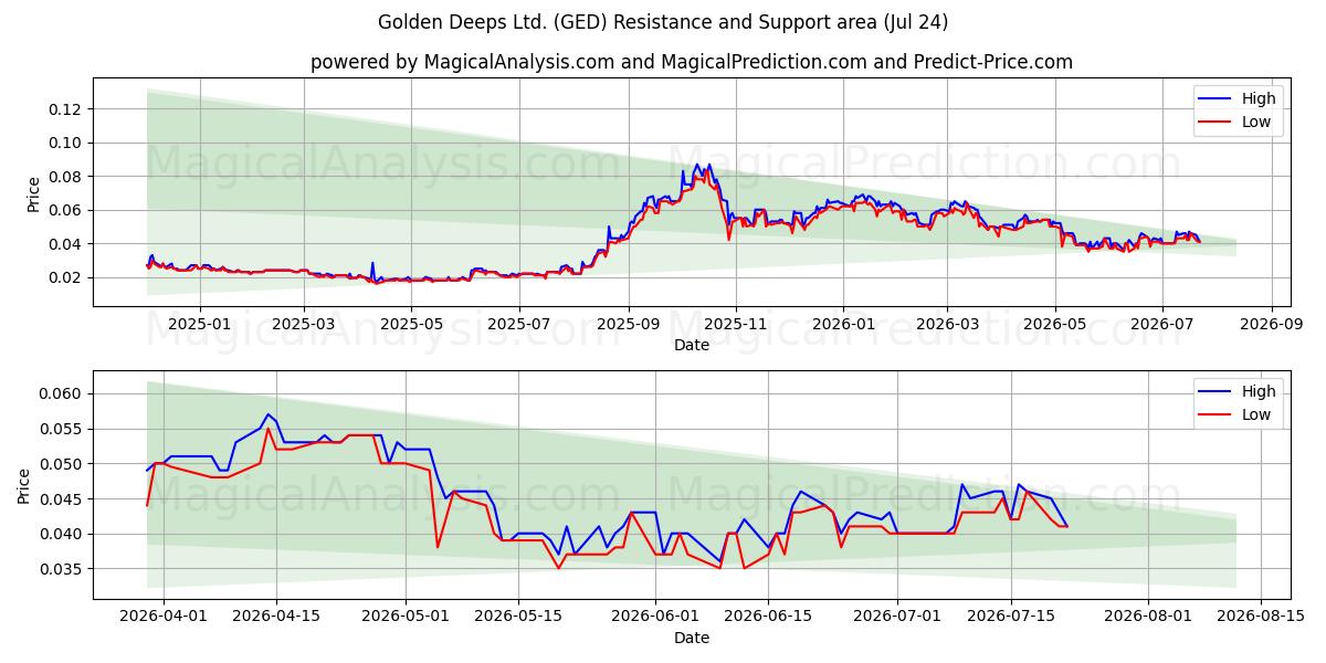  Golden Deeps Ltd. (GED) Support and Resistance area (23 Jul) 