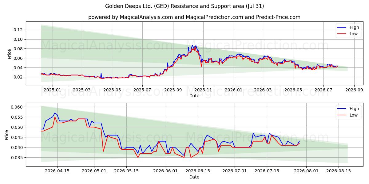  Golden Deeps Ltd. (GED) Support and Resistance area (30 Jul) 