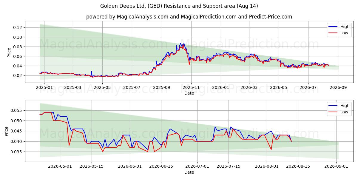  Golden Deeps Ltd. (GED) Support and Resistance area (13 Aug) 