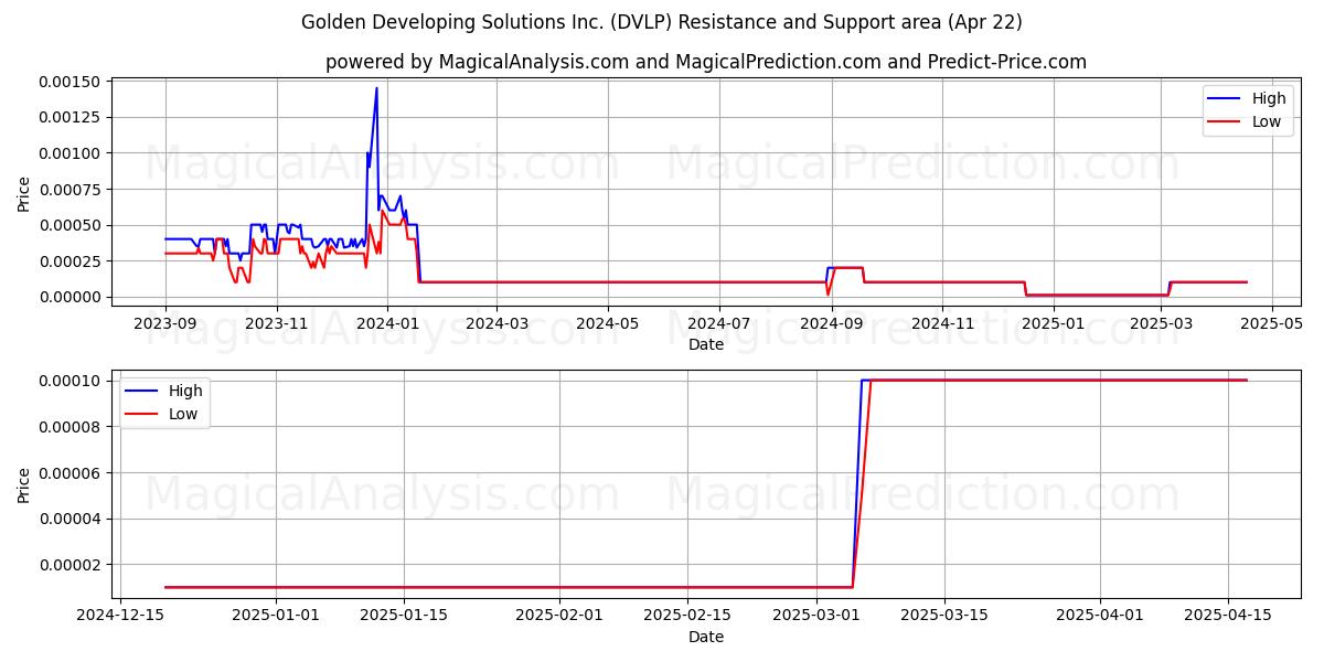  Golden Developing Solutions Inc. (DVLP) Support and Resistance area (22 Apr) 