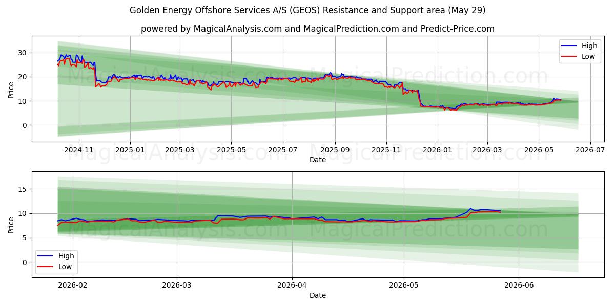  Golden Energy Offshore Services A/S (GEOS) Support and Resistance area (28 May) 