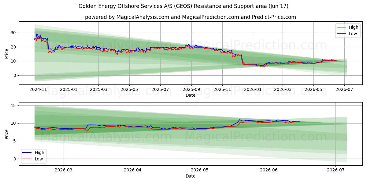  Golden Energy Offshore Services A/S (GEOS) Support and Resistance area (10 Jun) 