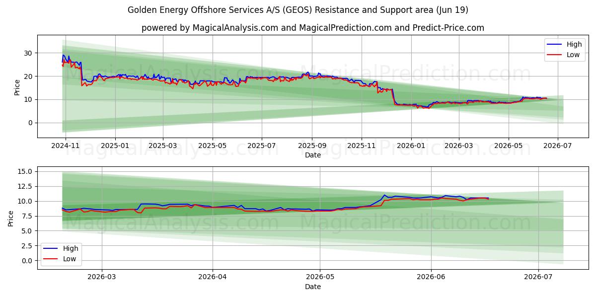  Golden Energy Offshore Services A/S (GEOS) Support and Resistance area (18 Jun) 