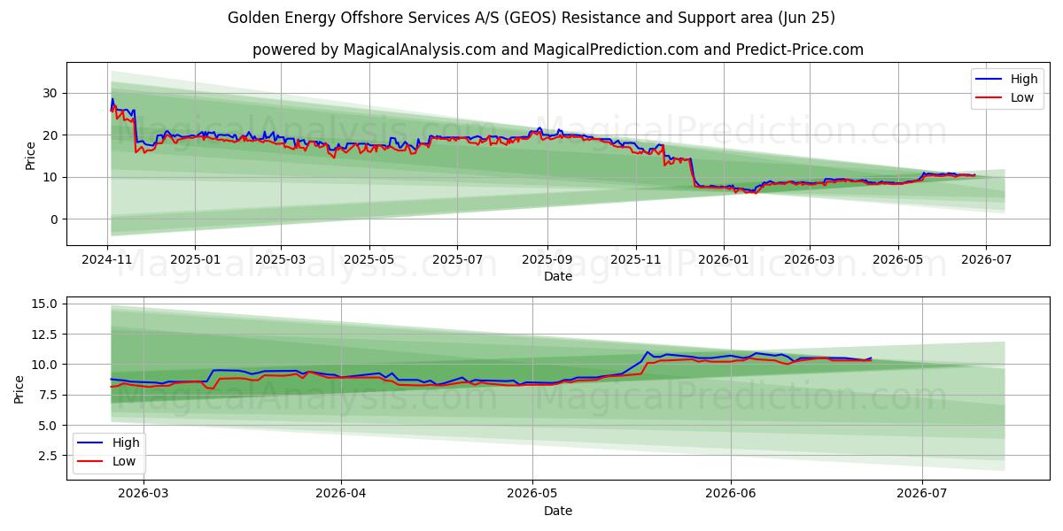  Golden Energy Offshore Services A/S (GEOS) Support and Resistance area (24 Jun) 