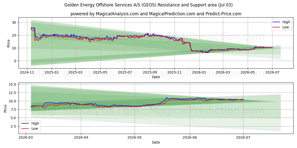  Golden Energy Offshore Services A/S (GEOS) Support and Resistance area (02 Jul) 