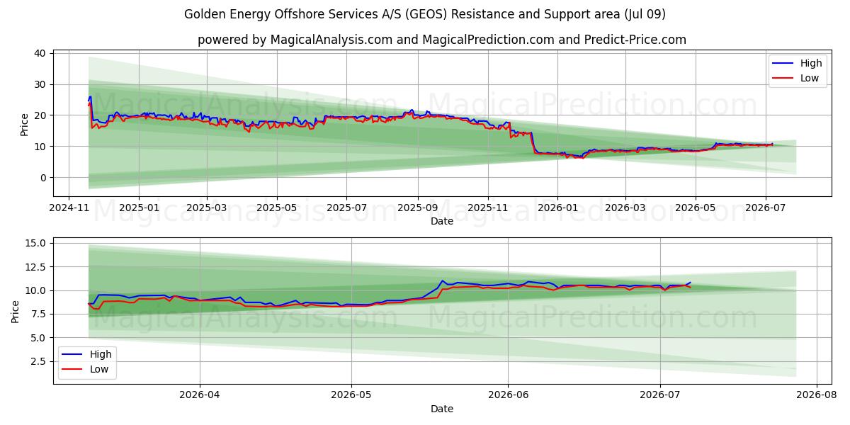  Golden Energy Offshore Services A/S (GEOS) Support and Resistance area (08 Jul) 