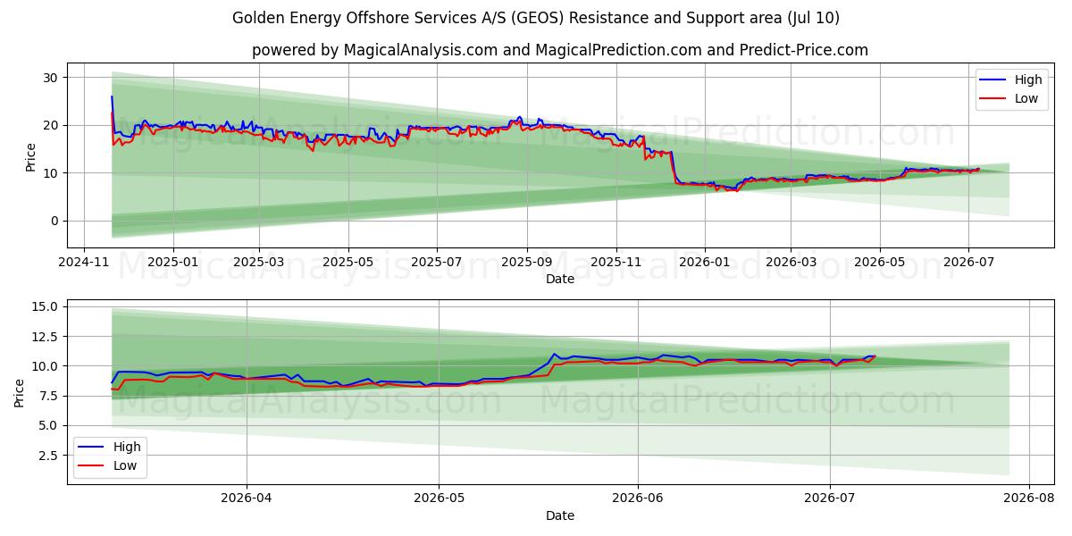  Golden Energy Offshore Services A/S (GEOS) Support and Resistance area (09 Jul) 