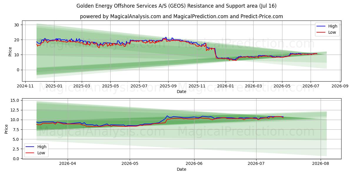  Golden Energy Offshore Services A/S (GEOS) Support and Resistance area (15 Jul) 