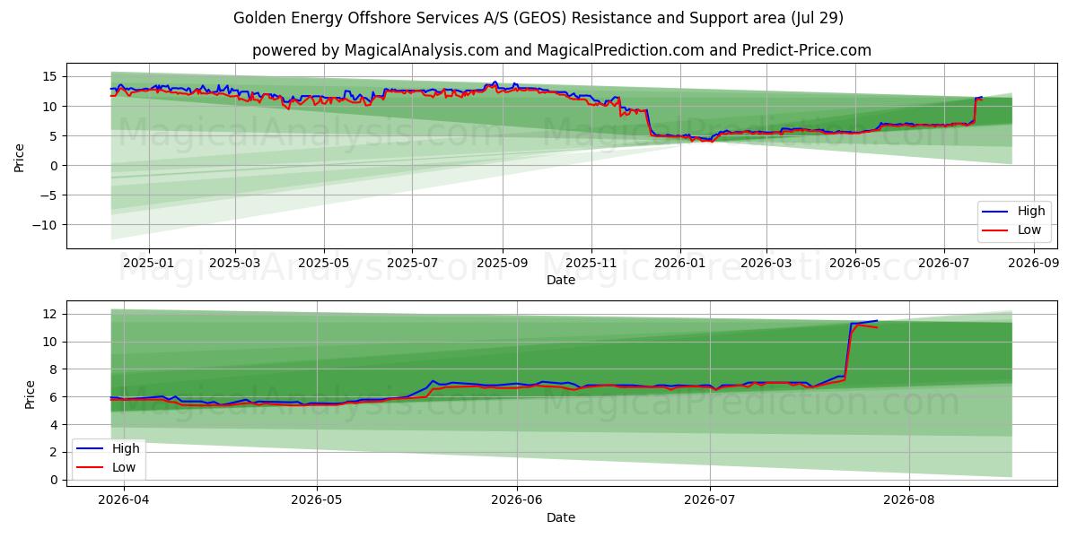  Golden Energy Offshore Services A/S (GEOS) Support and Resistance area (28 Jul) 