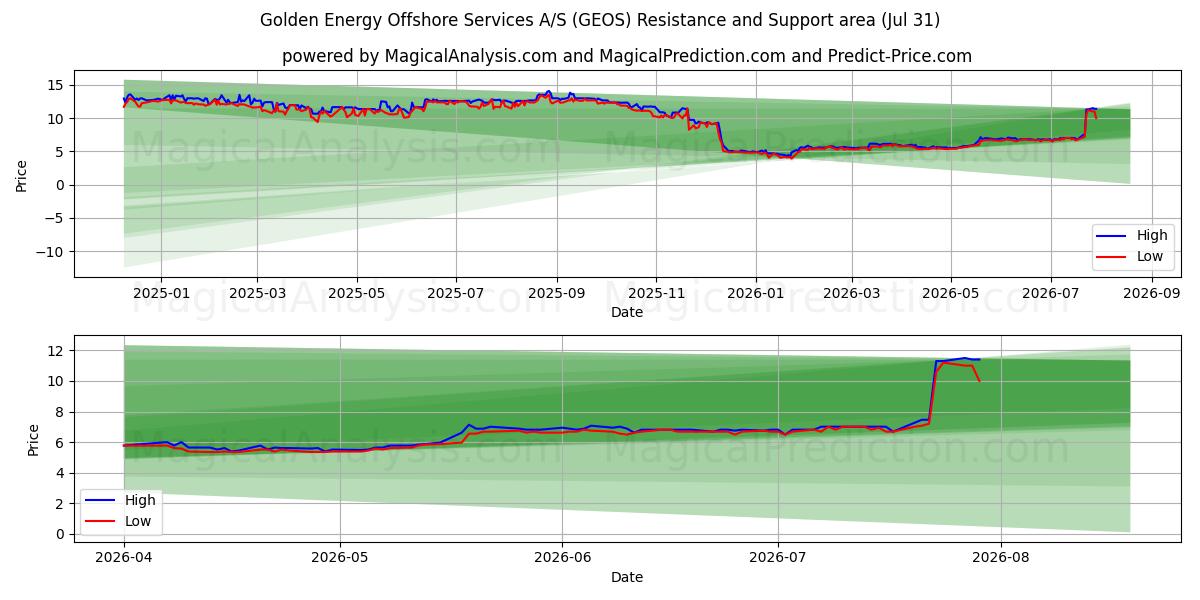  Golden Energy Offshore Services A/S (GEOS) Support and Resistance area (30 Jul) 
