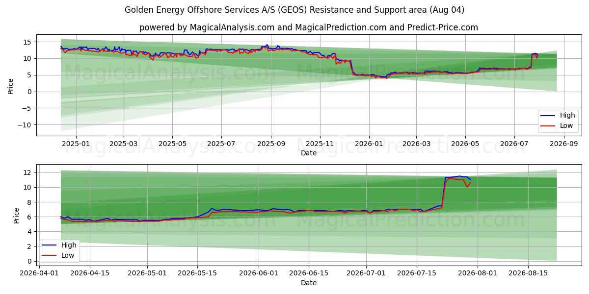  Golden Energy Offshore Services A/S (GEOS) Support and Resistance area (03 Aug) 