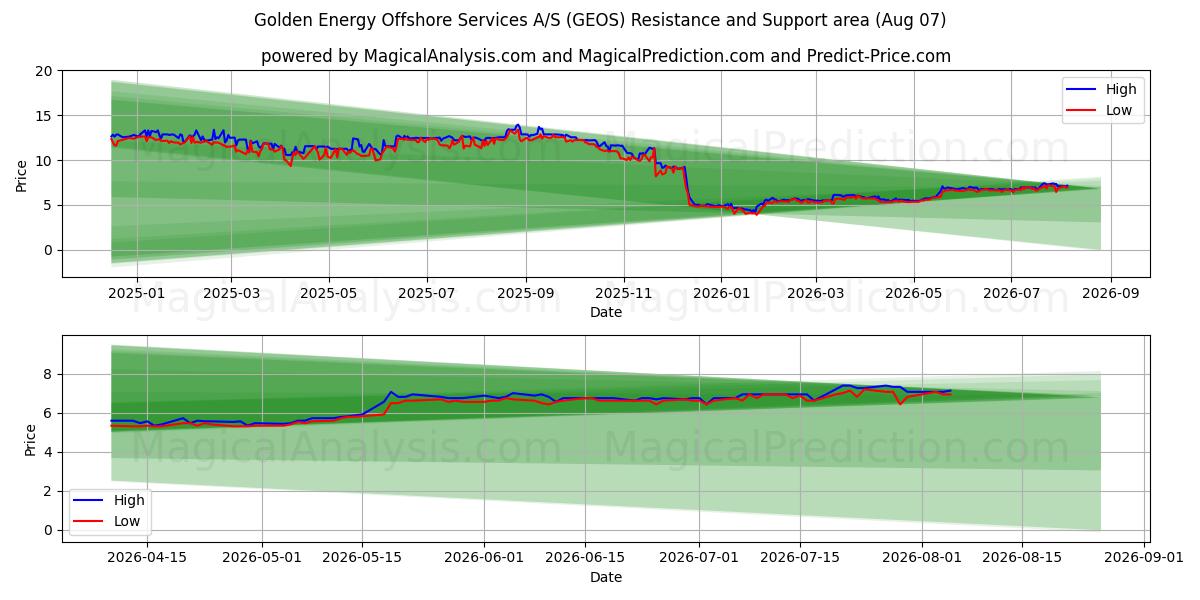  Golden Energy Offshore Services A/S (GEOS) Support and Resistance area (06 Aug) 