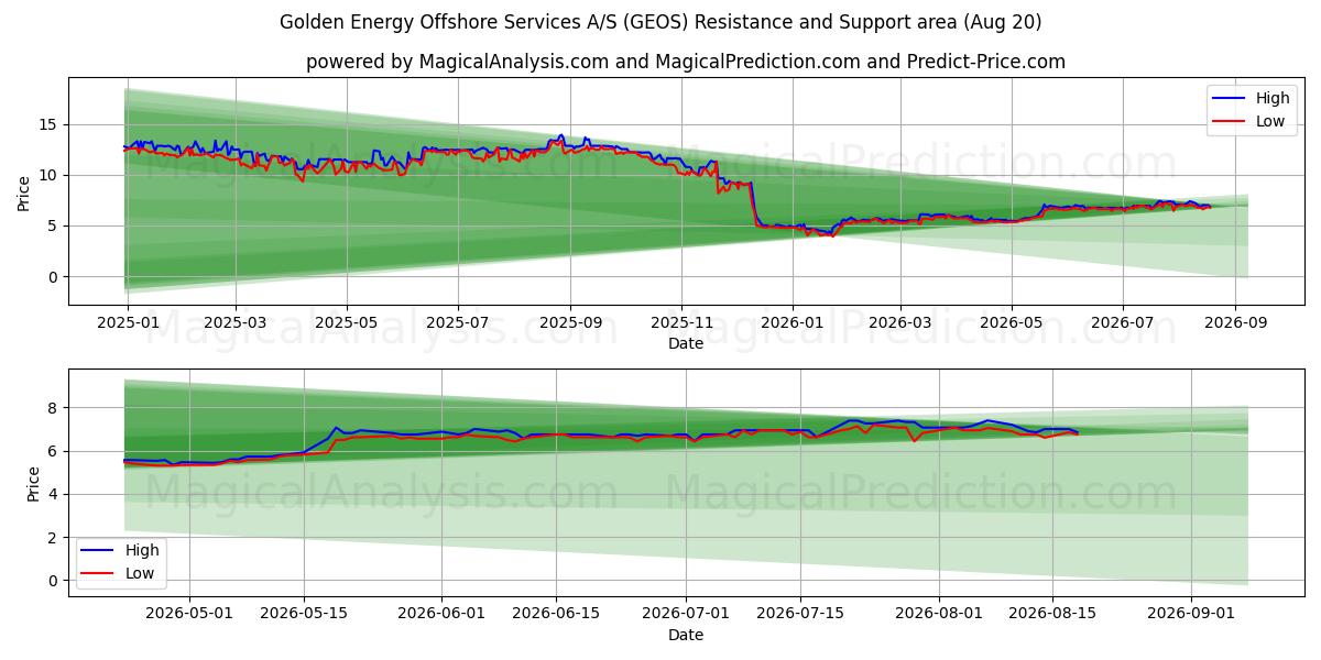  Golden Energy Offshore Services A/S (GEOS) Support and Resistance area (18 Aug) 