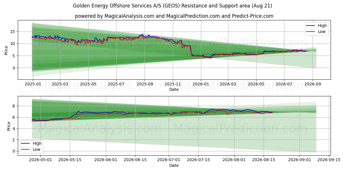  Golden Energy Offshore Services A/S (GEOS) Support and Resistance area (20 Aug) 