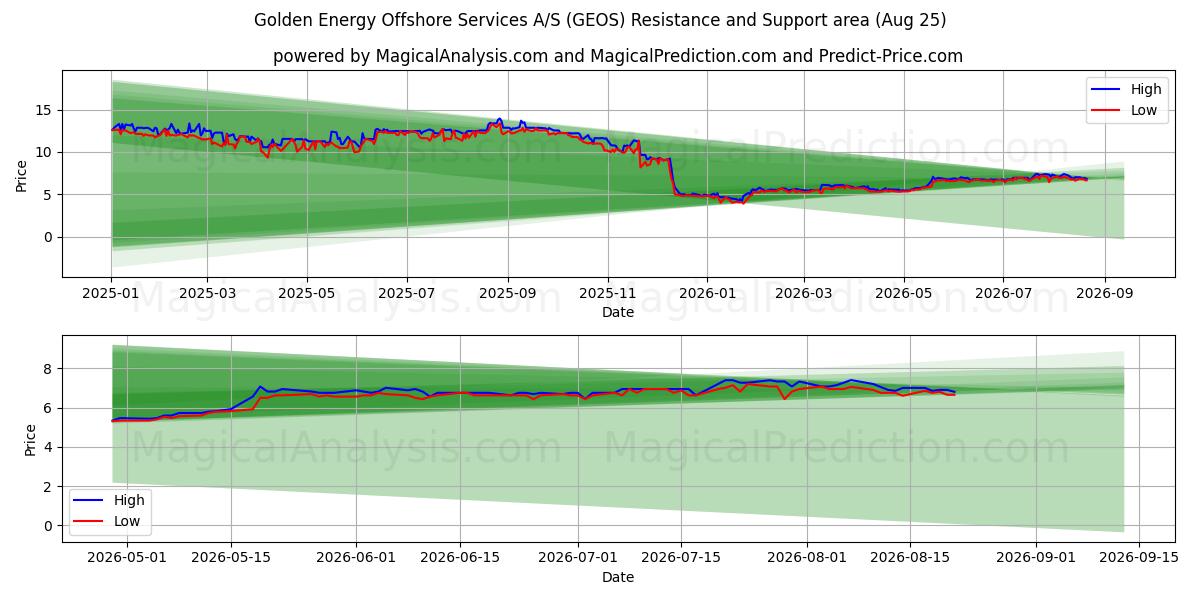  Golden Energy Offshore Services A/S (GEOS) Support and Resistance area (24 Aug) 