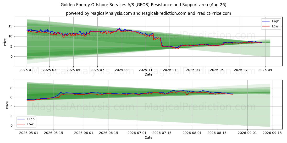  Golden Energy Offshore Services A/S (GEOS) Support and Resistance area (25 Aug) 