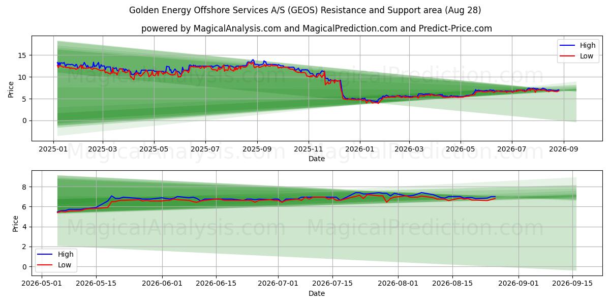  Golden Energy Offshore Services A/S (GEOS) Support and Resistance area (27 Aug) 