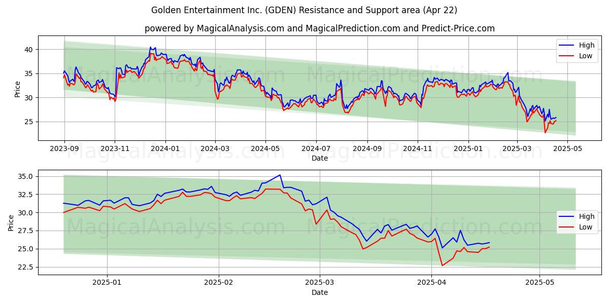  Golden Entertainment Inc. (GDEN) Support and Resistance area (22 Apr) 