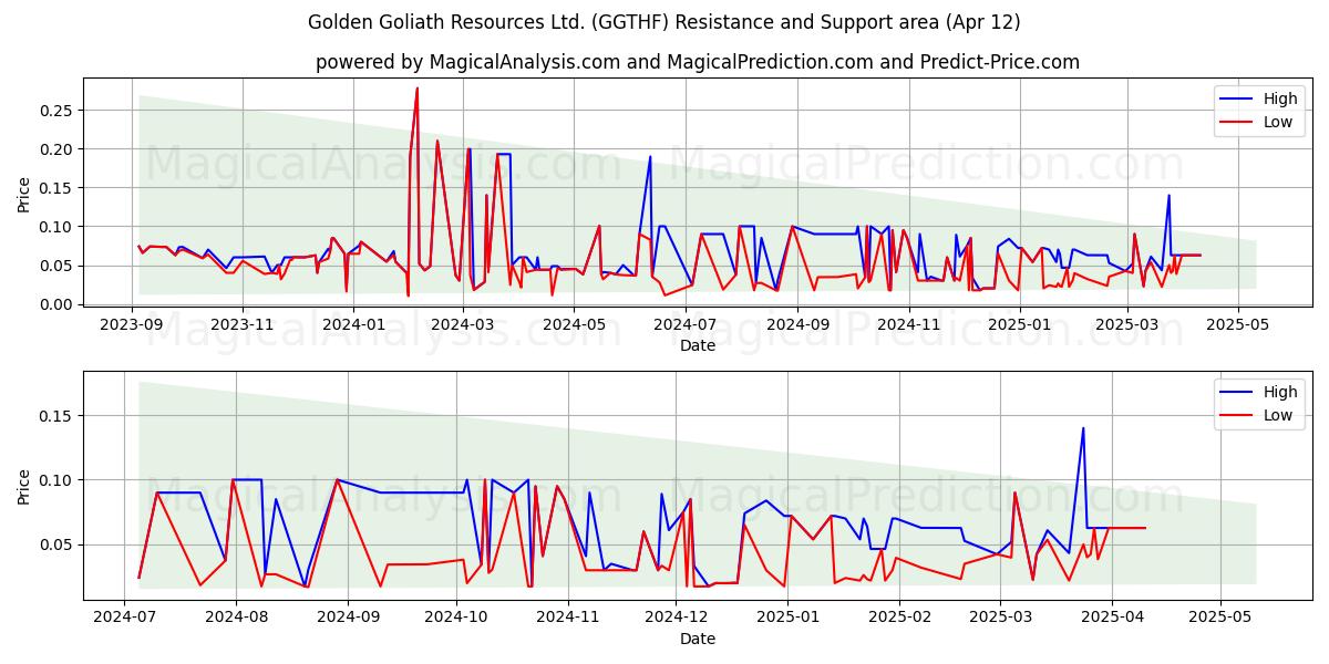  Golden Goliath Resources Ltd. (GGTHF) Support and Resistance area (12 Apr) 