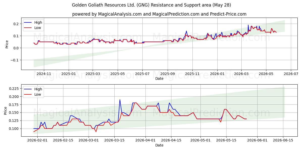  Golden Goliath Resources Ltd. (GNG) Support and Resistance area (27 May) 