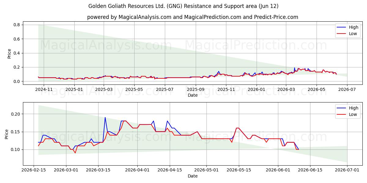  Golden Goliath Resources Ltd. (GNG) Support and Resistance area (11 Jun) 