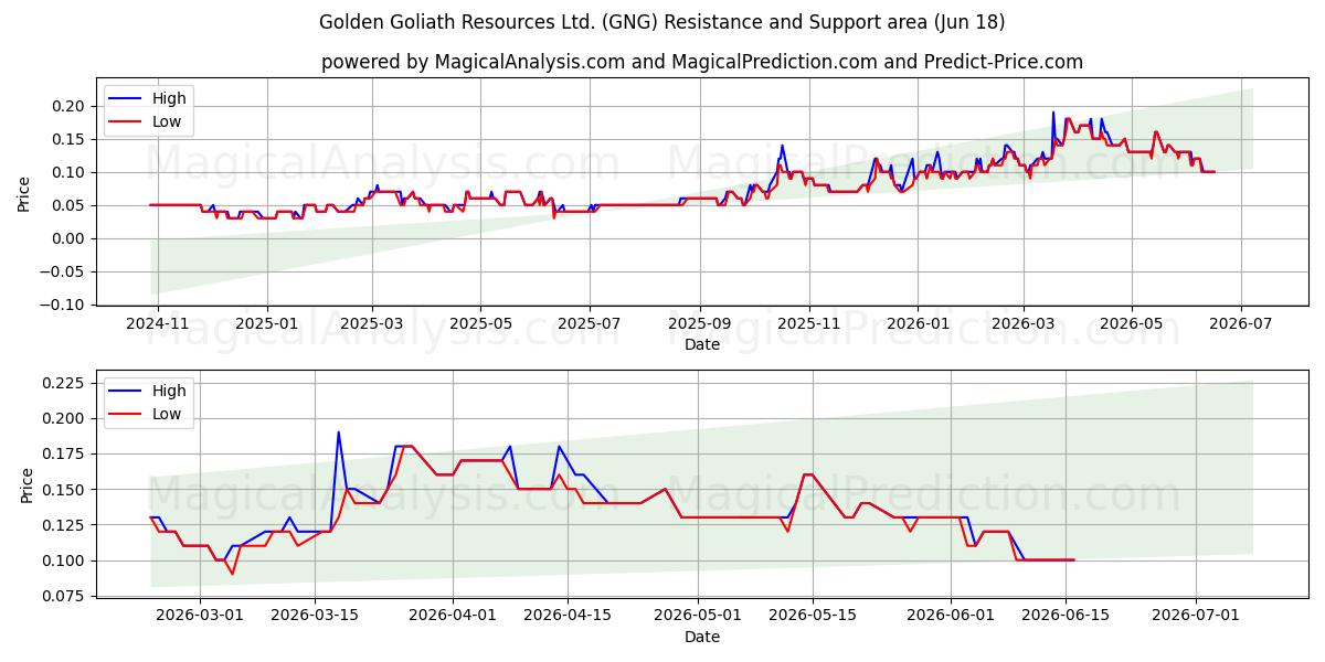  Golden Goliath Resources Ltd. (GNG) Support and Resistance area (17 Jun) 