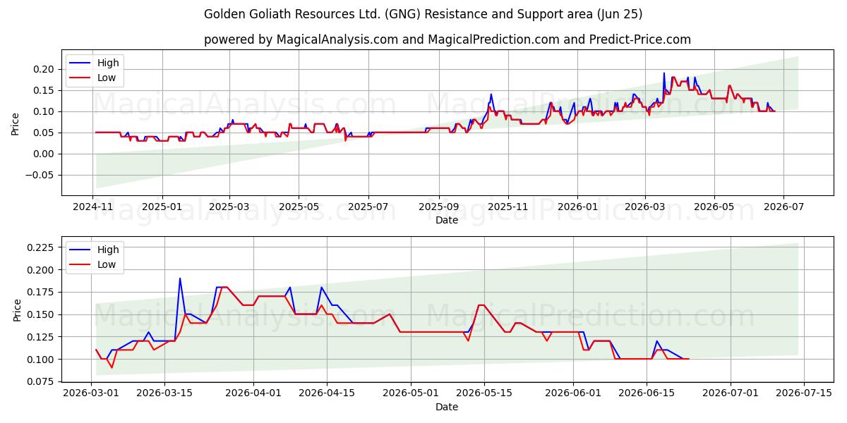  Golden Goliath Resources Ltd. (GNG) Support and Resistance area (24 Jun) 