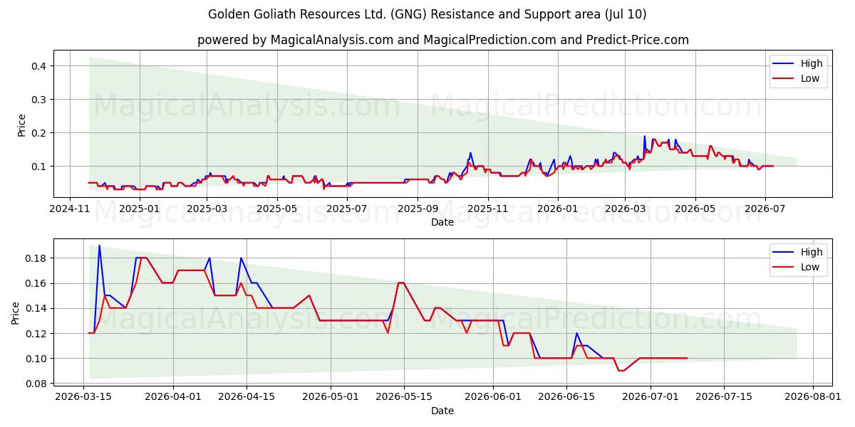  Golden Goliath Resources Ltd. (GNG) Support and Resistance area (09 Jul) 