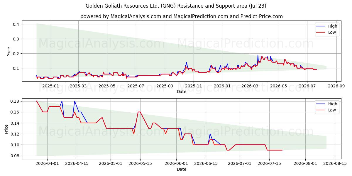  Golden Goliath Resources Ltd. (GNG) Support and Resistance area (22 Jul) 
