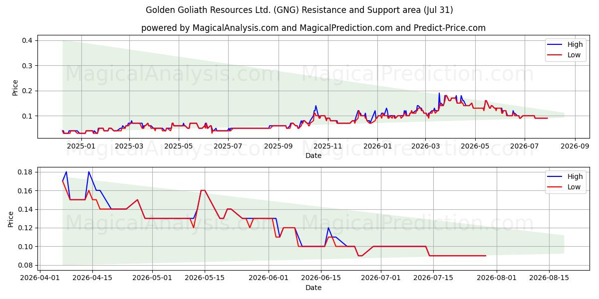  Golden Goliath Resources Ltd. (GNG) Support and Resistance area (30 Jul) 