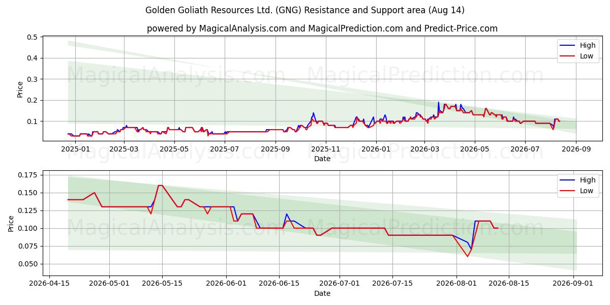 Golden Goliath Resources Ltd. (GNG) Support and Resistance area (13 Aug) 