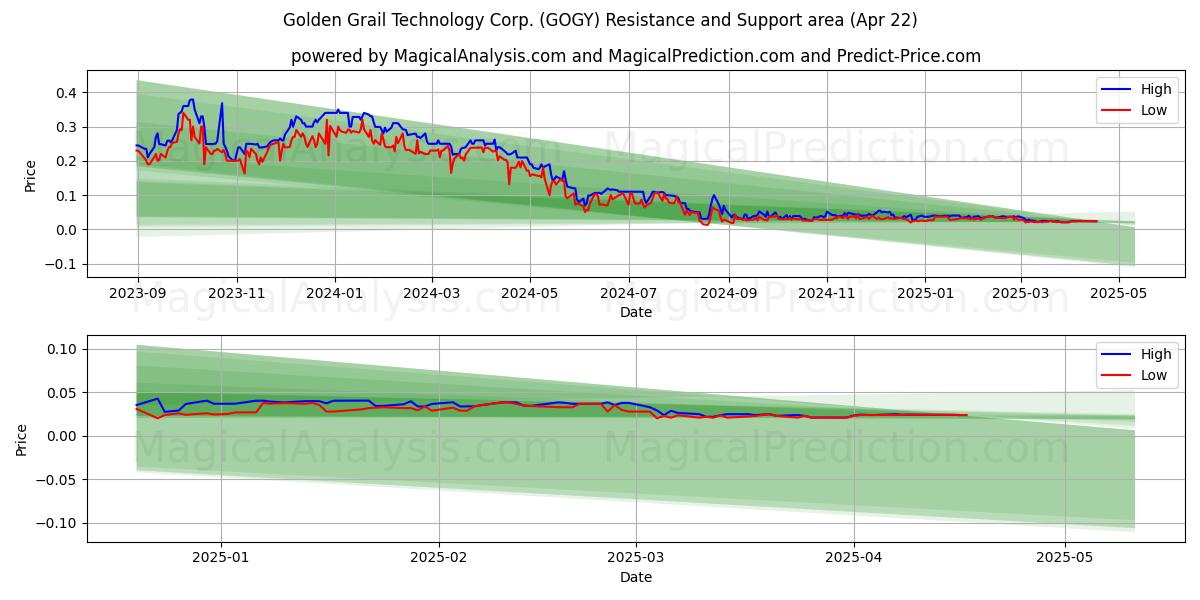  Golden Grail Technology Corp. (GOGY) Support and Resistance area (22 Apr) 