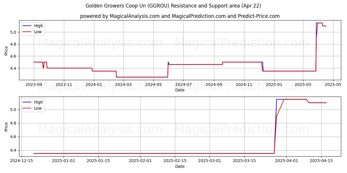  Golden Growers Coop Un (GGROU) Support and Resistance area (22 Apr) 