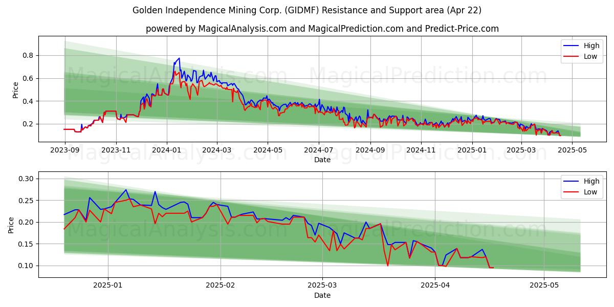  Golden Independence Mining Corp. (GIDMF) Support and Resistance area (22 Apr) 