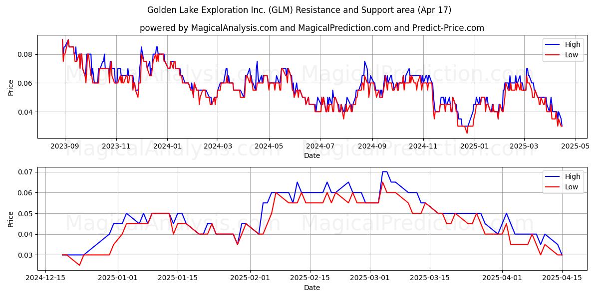  Golden Lake Exploration Inc. (GLM) Support and Resistance area (17 Apr) 