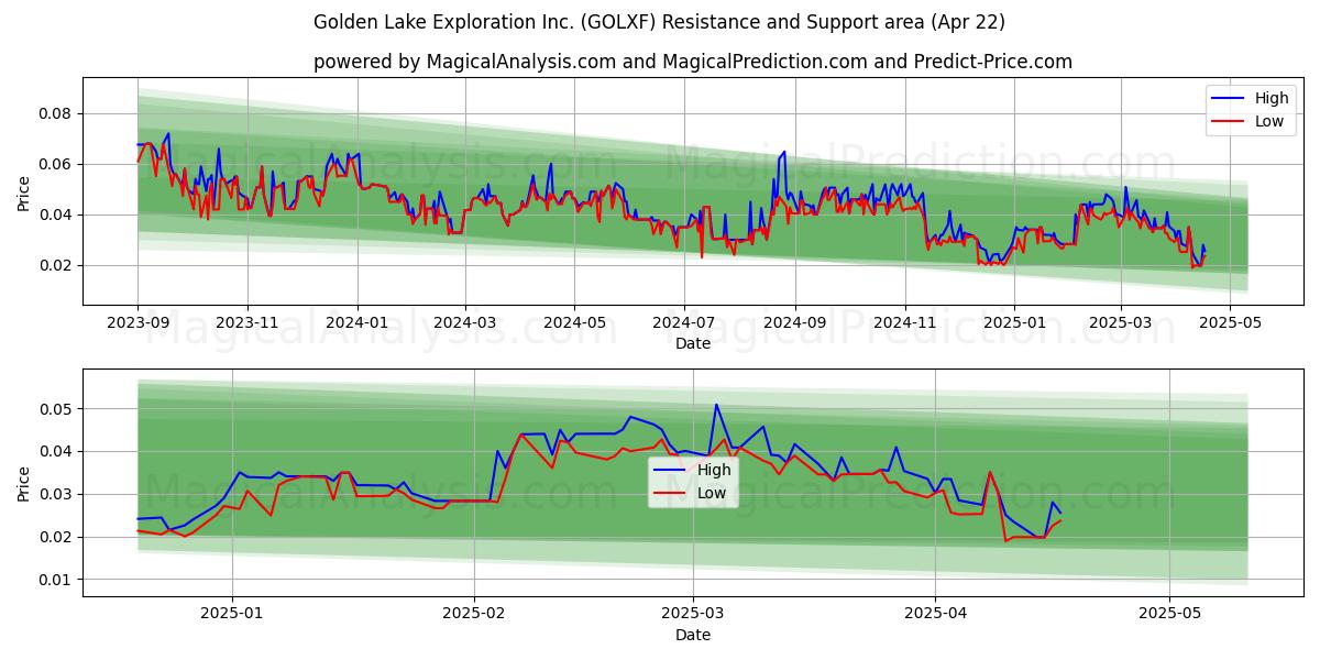  Golden Lake Exploration Inc. (GOLXF) Support and Resistance area (22 Apr) 