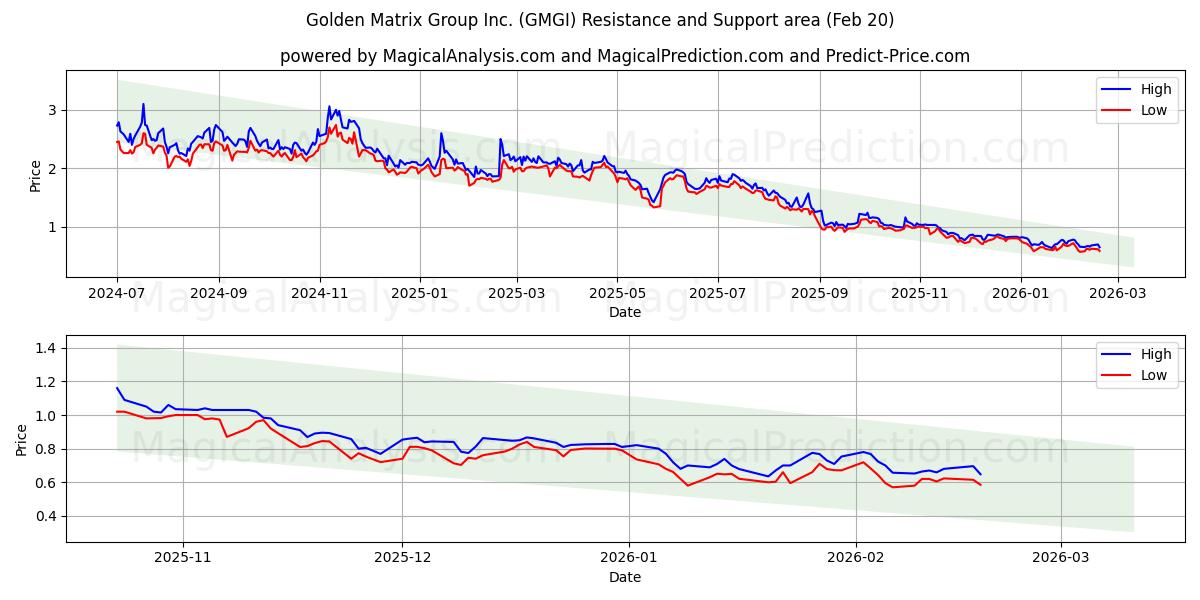  Golden Matrix Group Inc. (GMGI) Support and Resistance area (19 Feb) 