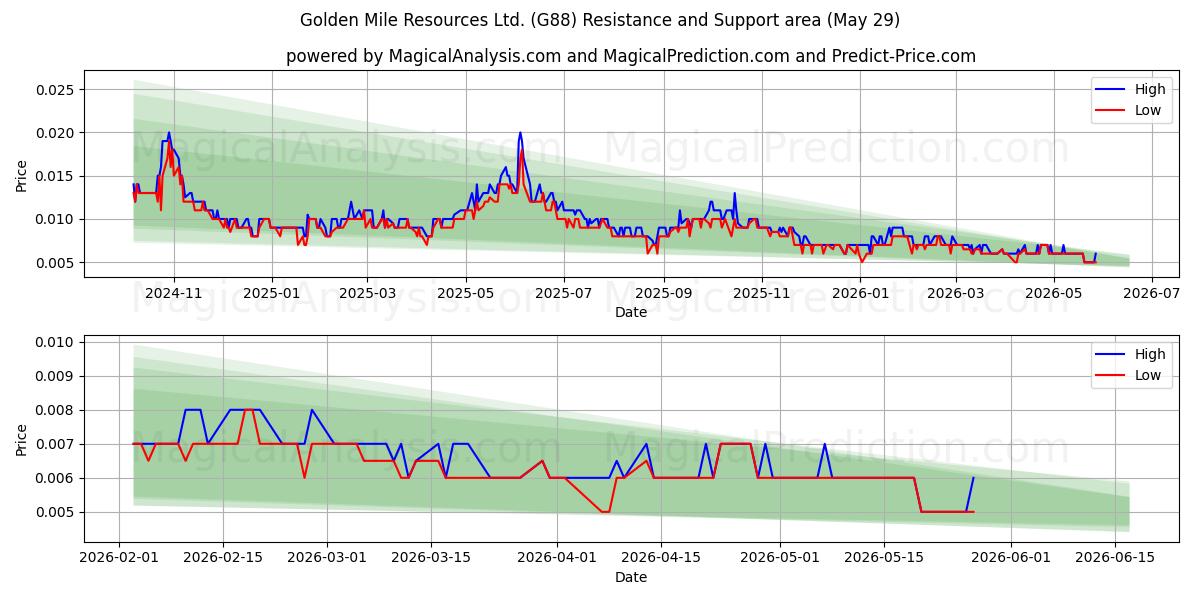  Golden Mile Resources Ltd. (G88) Support and Resistance area (28 May) 