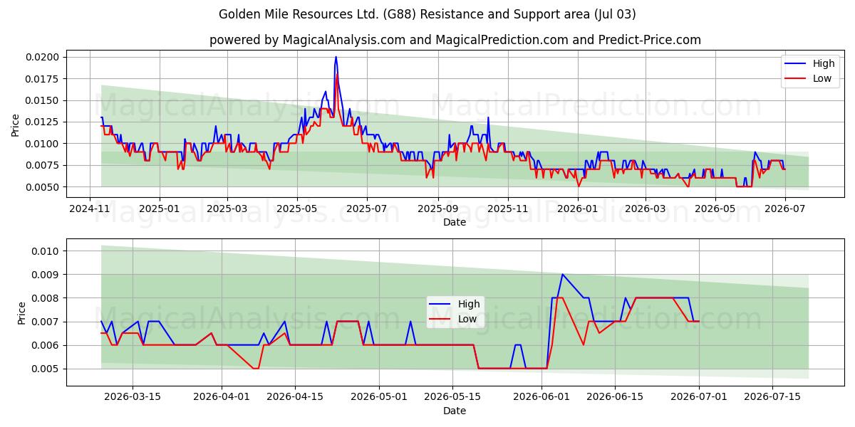  Golden Mile Resources Ltd. (G88) Support and Resistance area (02 Jul) 