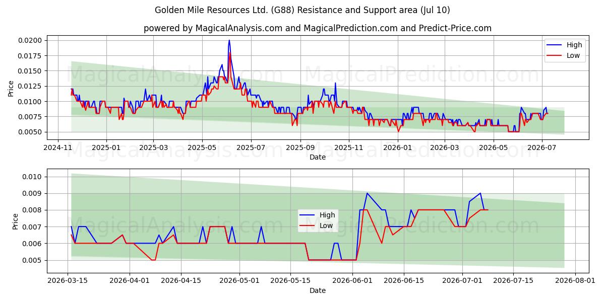  Golden Mile Resources Ltd. (G88) Support and Resistance area (09 Jul) 
