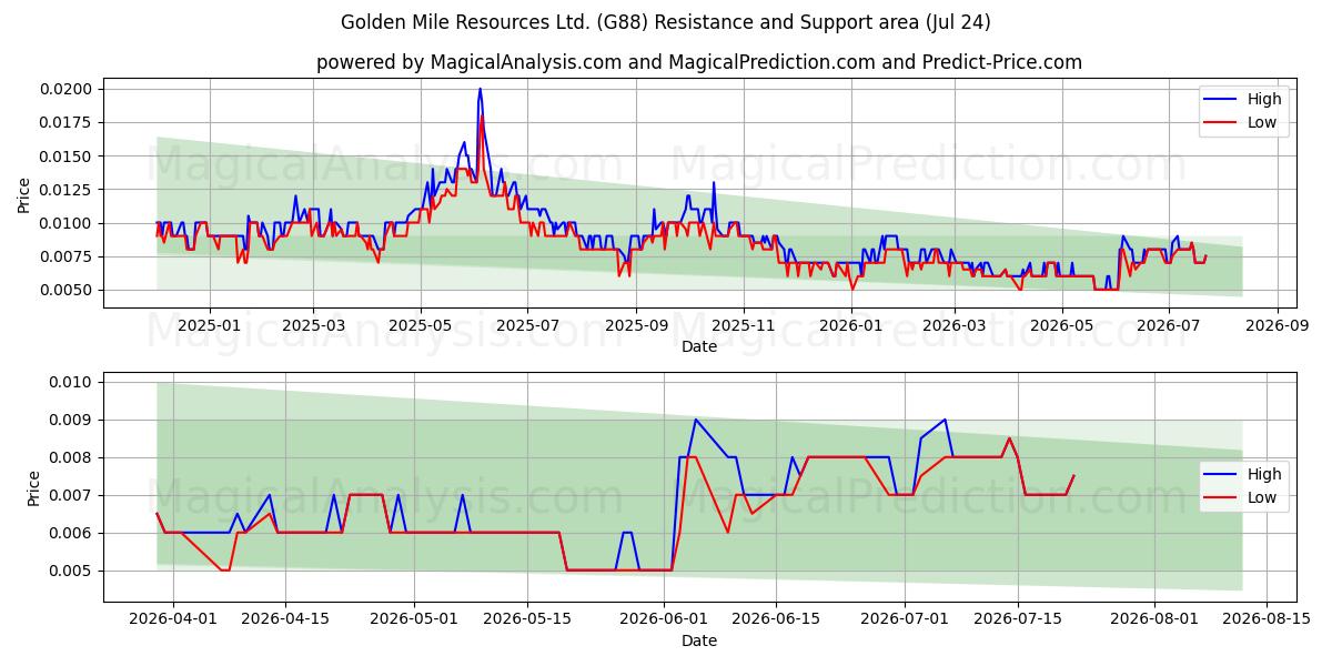  Golden Mile Resources Ltd. (G88) Support and Resistance area (23 Jul) 