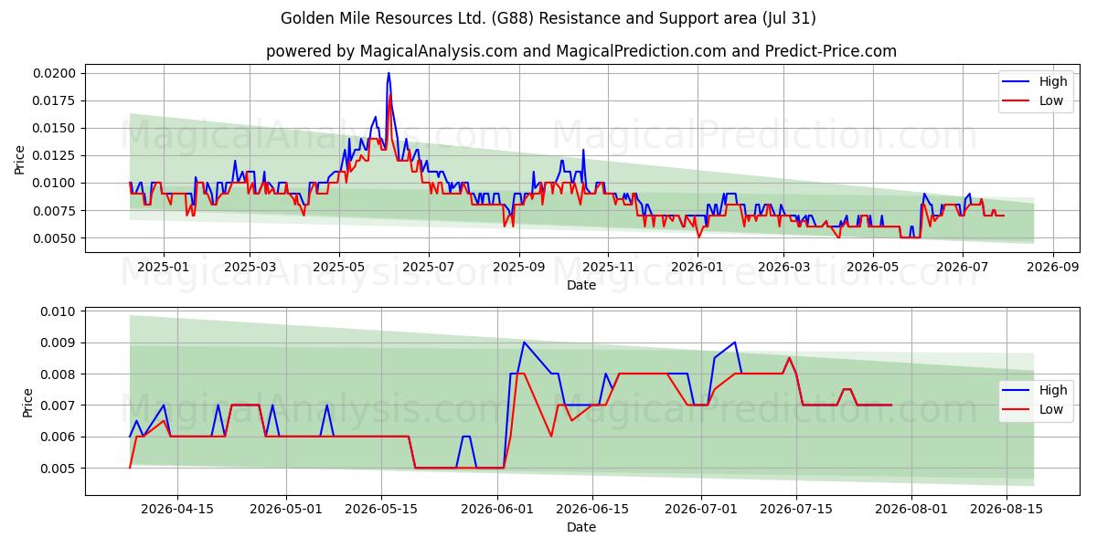  Golden Mile Resources Ltd. (G88) Support and Resistance area (30 Jul) 