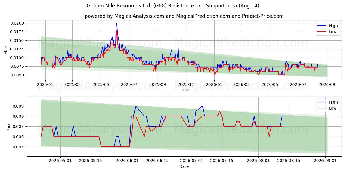  Golden Mile Resources Ltd. (G88) Support and Resistance area (13 Aug) 