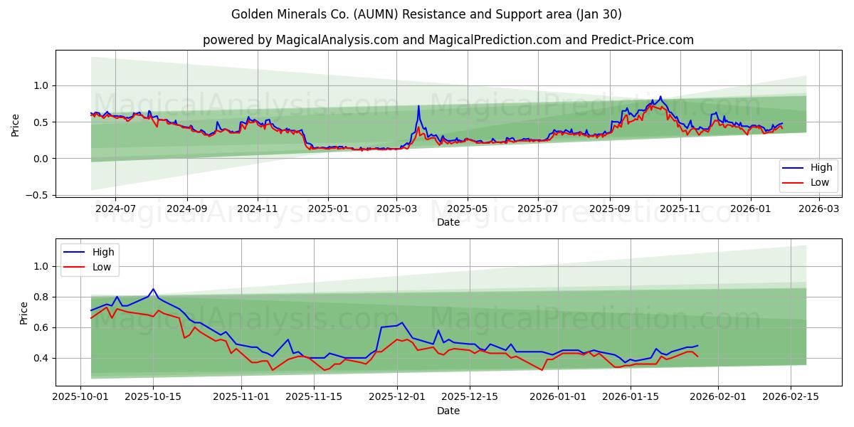  Golden Minerals Co. (AUMN) Support and Resistance area (29 Jan) 