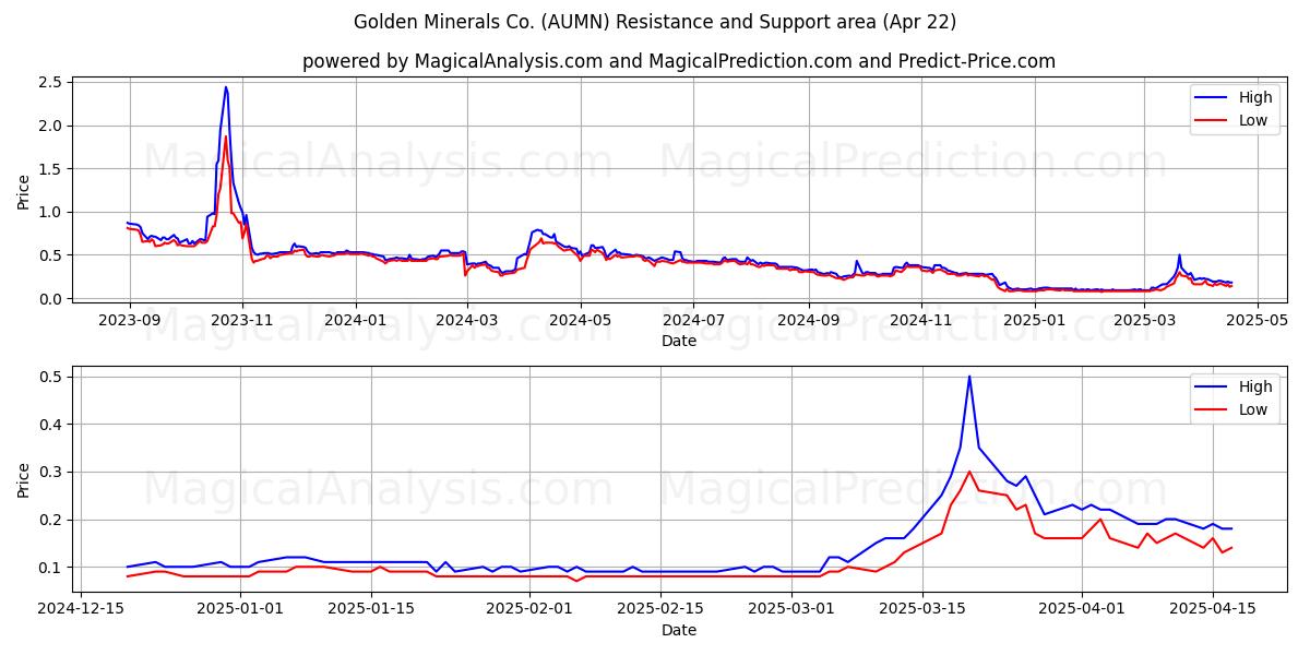  Golden Minerals Co. (AUMN) Support and Resistance area (22 Apr) 