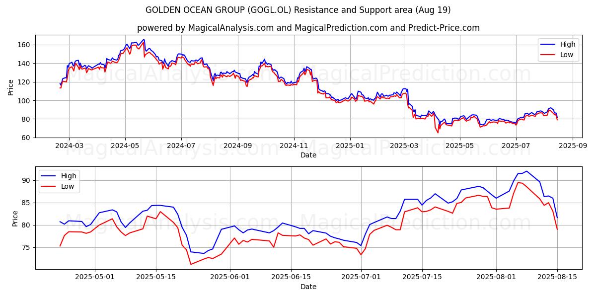  GOLDEN OCEAN GROUP (GOGL.OL) Support and Resistance area (18 Aug) 