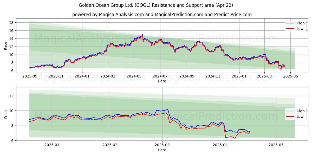  Golden Ocean Group Ltd. (GOGL) Support and Resistance area (22 Apr) 