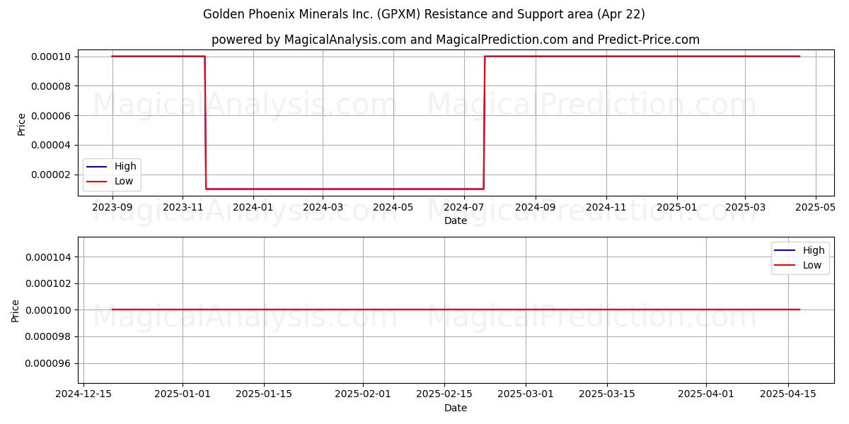  Golden Phoenix Minerals Inc. (GPXM) Support and Resistance area (22 Apr) 